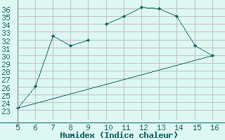 Courbe de l'humidex pour Ismailia