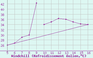 Courbe du refroidissement olien pour Ismailia