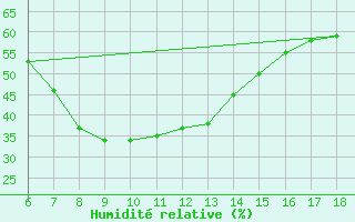 Courbe de l'humidit relative pour Gumushane