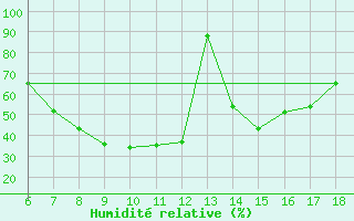 Courbe de l'humidit relative pour Erzincan