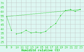 Courbe de l'humidit relative pour Braganca