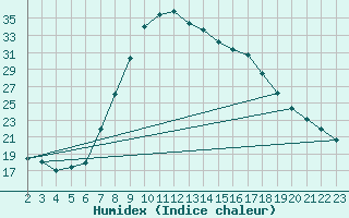 Courbe de l'humidex pour Niksic