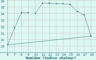 Courbe de l'humidex pour Edirne