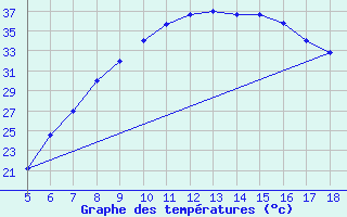 Courbe de tempratures pour Guidonia