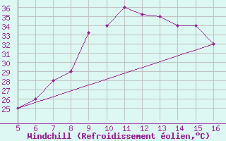 Courbe du refroidissement olien pour Ismailia