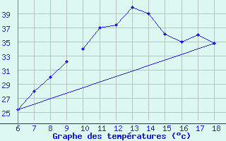 Courbe de tempratures pour Bou-Saada