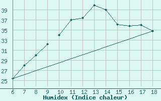 Courbe de l'humidex pour Bou-Saada