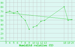 Courbe de l'humidit relative pour Zavizan