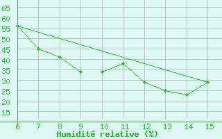 Courbe de l'humidit relative pour Bayburt