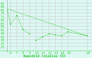 Courbe de l'humidit relative pour Zonguldak