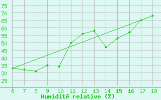 Courbe de l'humidit relative pour Silifke