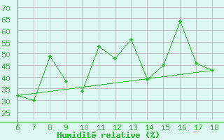 Courbe de l'humidit relative pour Kas