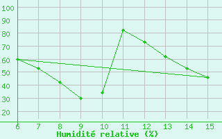 Courbe de l'humidit relative pour Bayburt