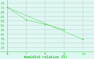 Courbe de l'humidit relative pour Sarzana / Luni