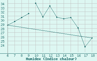 Courbe de l'humidex pour Kirklareli