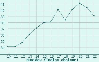 Courbe de l'humidex pour San Joaquin