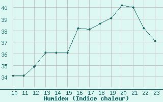 Courbe de l'humidex pour Tabatinga