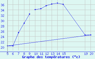 Courbe de tempratures pour Tuzla