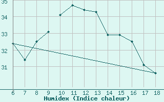 Courbe de l'humidex pour Ordu