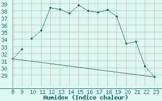 Courbe de l'humidex pour Fribourg (All)