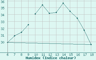 Courbe de l'humidex pour Bursa