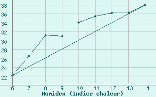 Courbe de l'humidex pour Capo S. Lorenzo