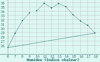 Courbe de l'humidex pour Cankiri