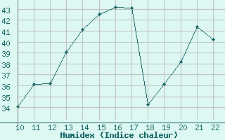 Courbe de l'humidex pour San Joaquin