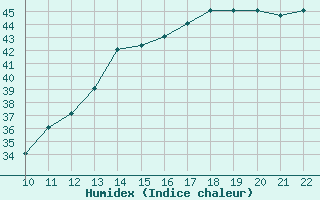 Courbe de l'humidex pour San Joaquin