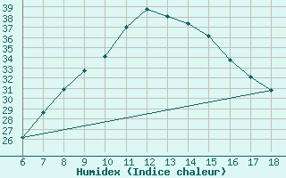 Courbe de l'humidex pour Aydin