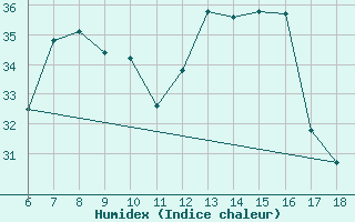 Courbe de l'humidex pour Ustica