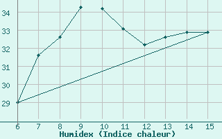 Courbe de l'humidex pour Kas