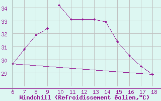 Courbe du refroidissement olien pour Silifke