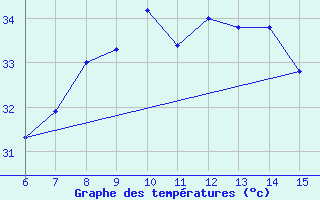 Courbe de tempratures pour ??rnak