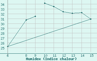 Courbe de l'humidex pour Morphou