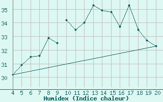 Courbe de l'humidex pour Chios Airport