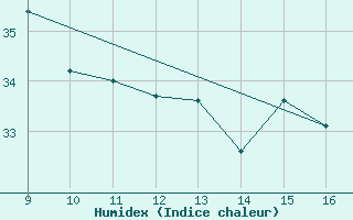 Courbe de l'humidex pour le bateau MERFR18