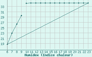 Courbe de l'humidex pour Crdoba Aeropuerto