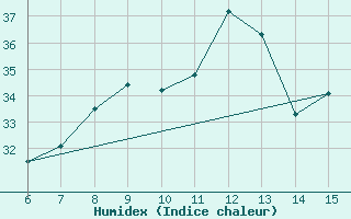 Courbe de l'humidex pour Kas