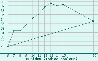 Courbe de l'humidex pour Sanski Most