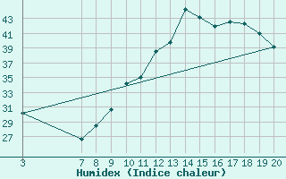 Courbe de l'humidex pour Dourgne - En Galis (81)