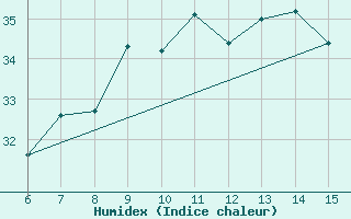 Courbe de l'humidex pour Rize