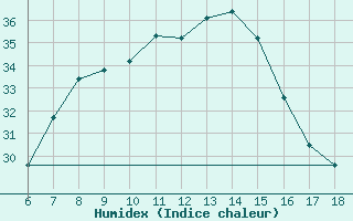 Courbe de l'humidex pour Gaziantep