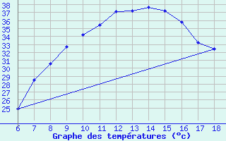 Courbe de tempratures pour Cankiri