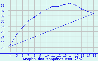 Courbe de tempratures pour Aydin