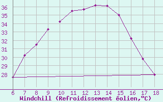 Courbe du refroidissement olien pour Gaziantep