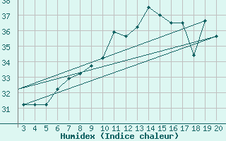 Courbe de l'humidex pour Chios Airport