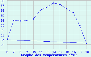 Courbe de tempratures pour Gokceada