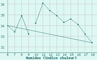 Courbe de l'humidex pour Rize