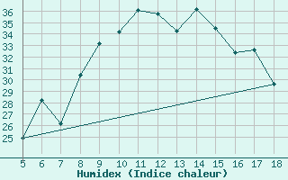 Courbe de l'humidex pour M. Calamita